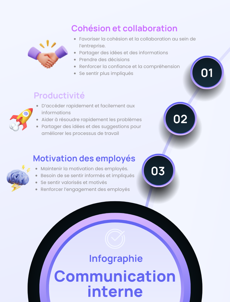 Infographie Comprendre l'importance de la communication interne